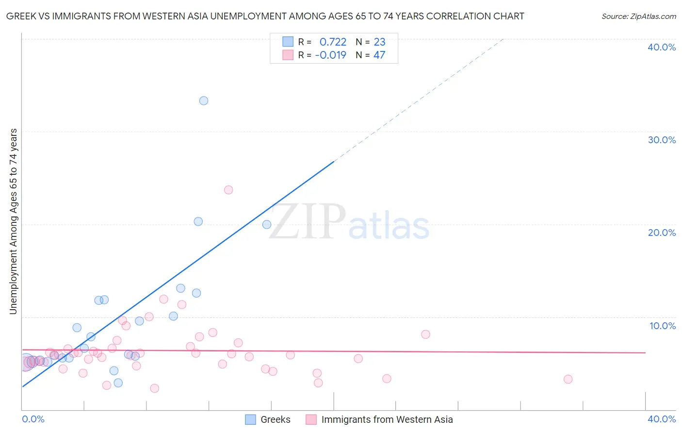 Greek vs Immigrants from Western Asia Unemployment Among Ages 65 to 74 years