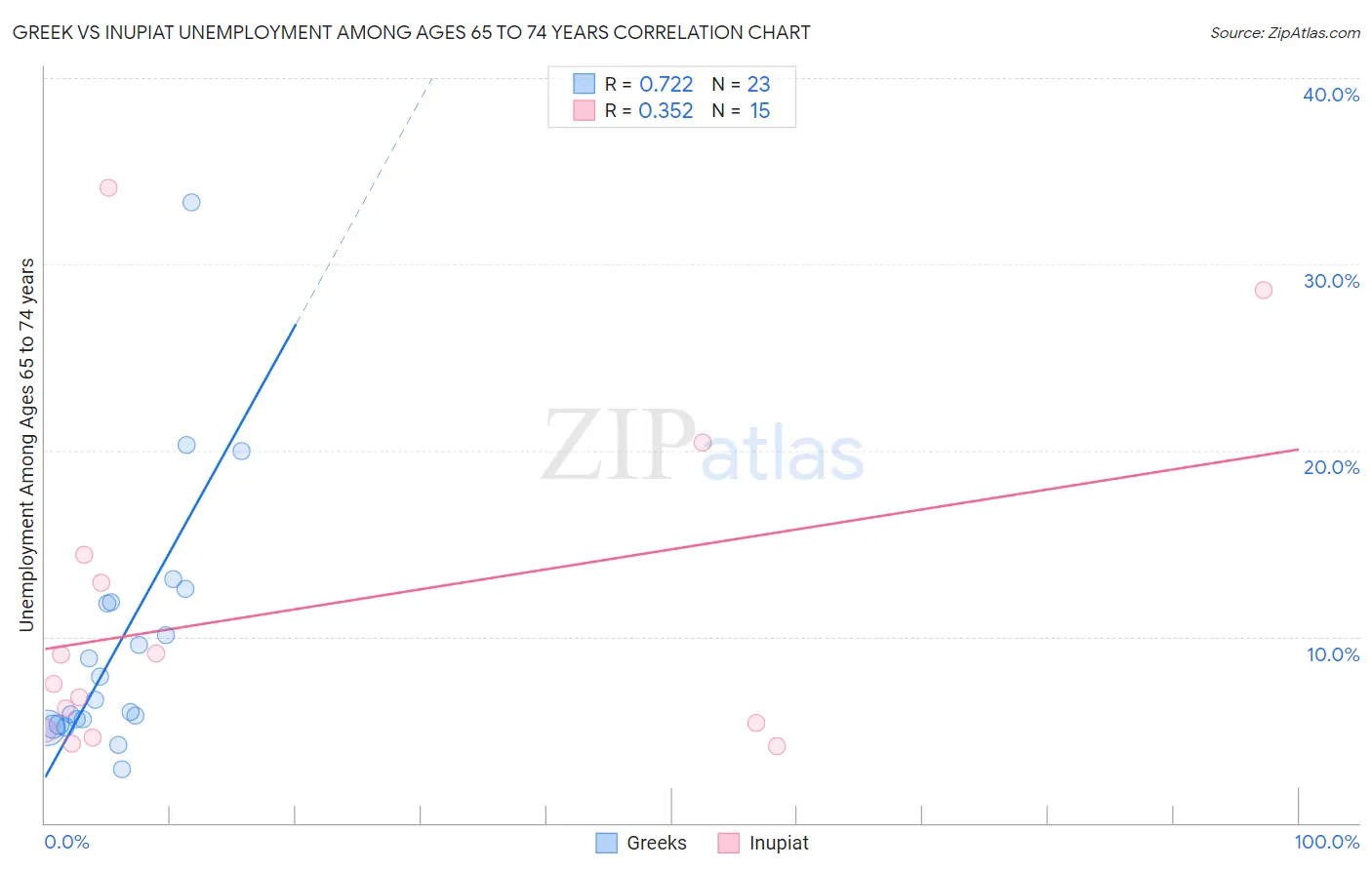 Greek vs Inupiat Unemployment Among Ages 65 to 74 years