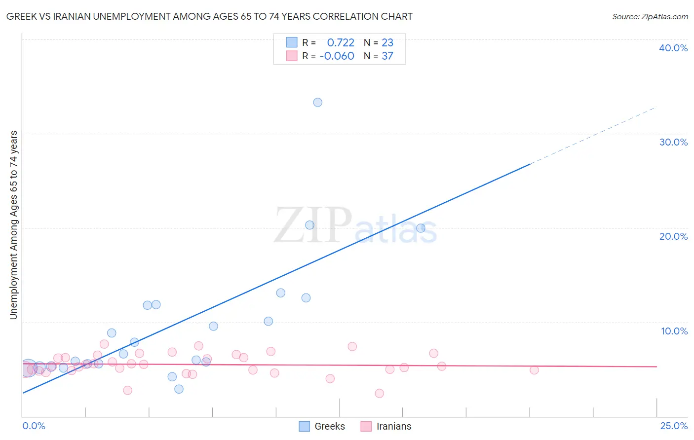 Greek vs Iranian Unemployment Among Ages 65 to 74 years