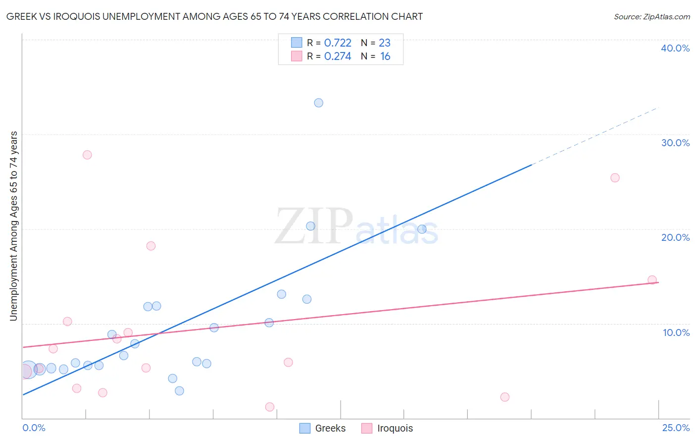 Greek vs Iroquois Unemployment Among Ages 65 to 74 years