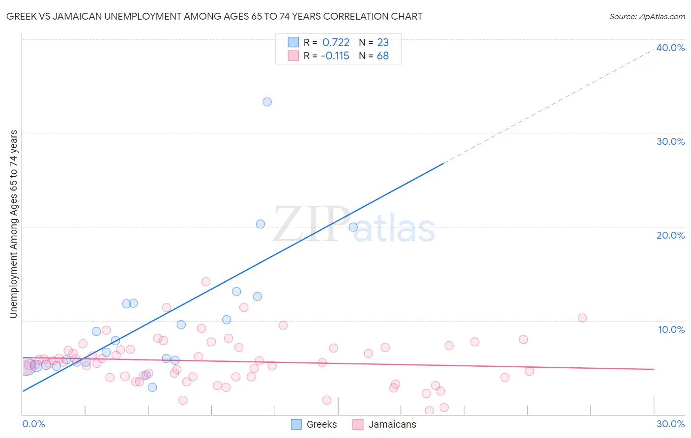 Greek vs Jamaican Unemployment Among Ages 65 to 74 years