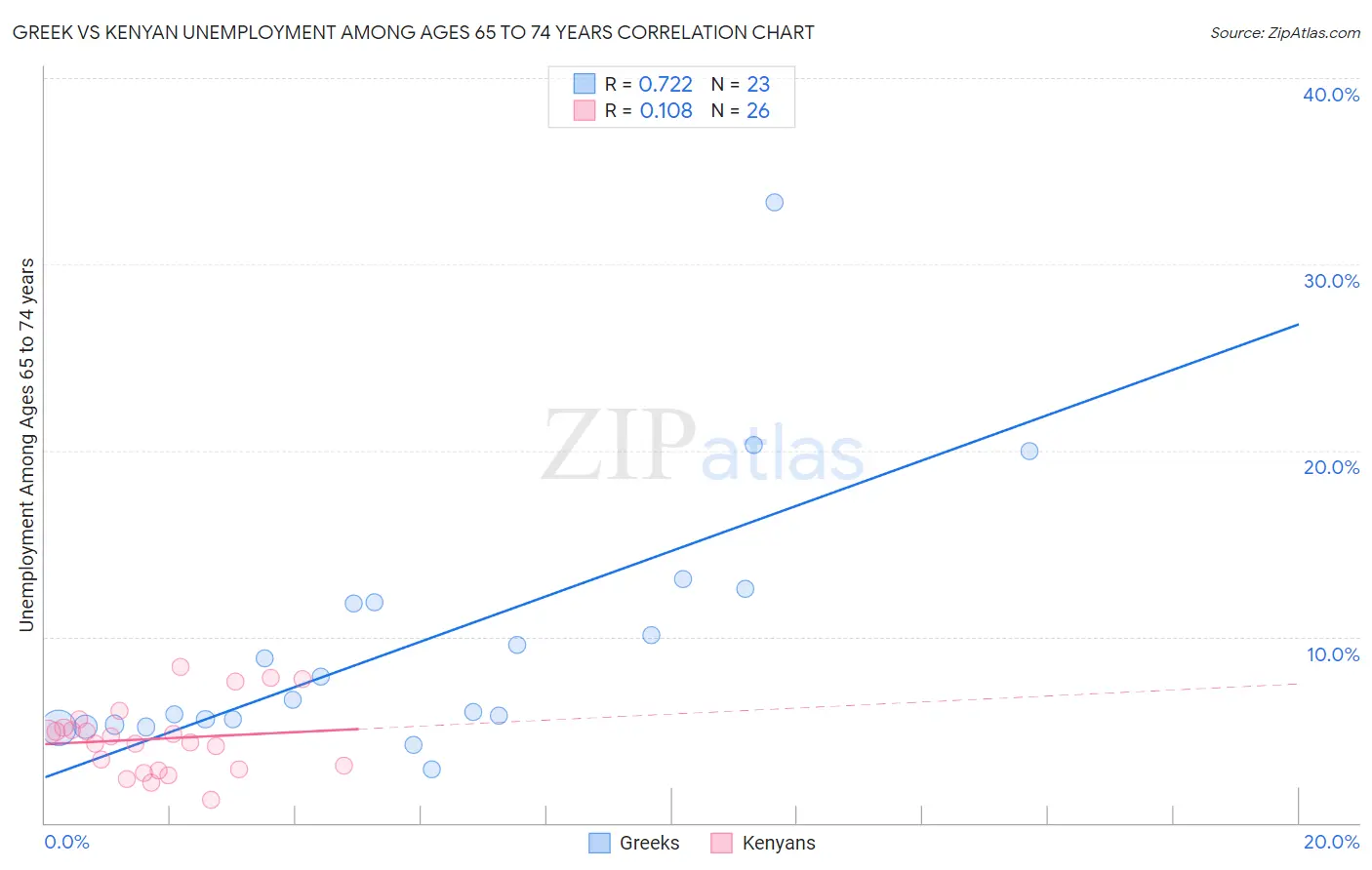 Greek vs Kenyan Unemployment Among Ages 65 to 74 years