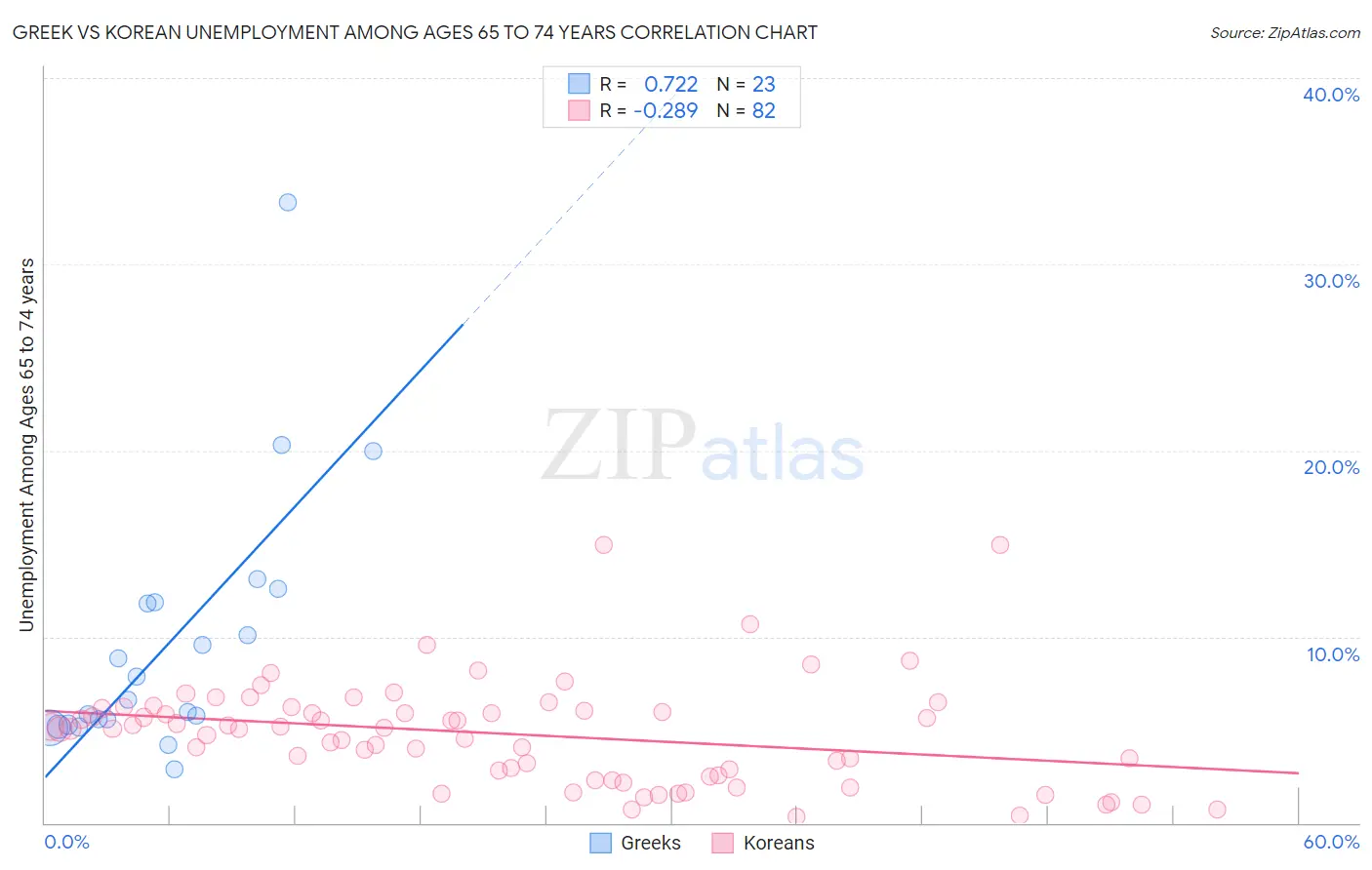 Greek vs Korean Unemployment Among Ages 65 to 74 years