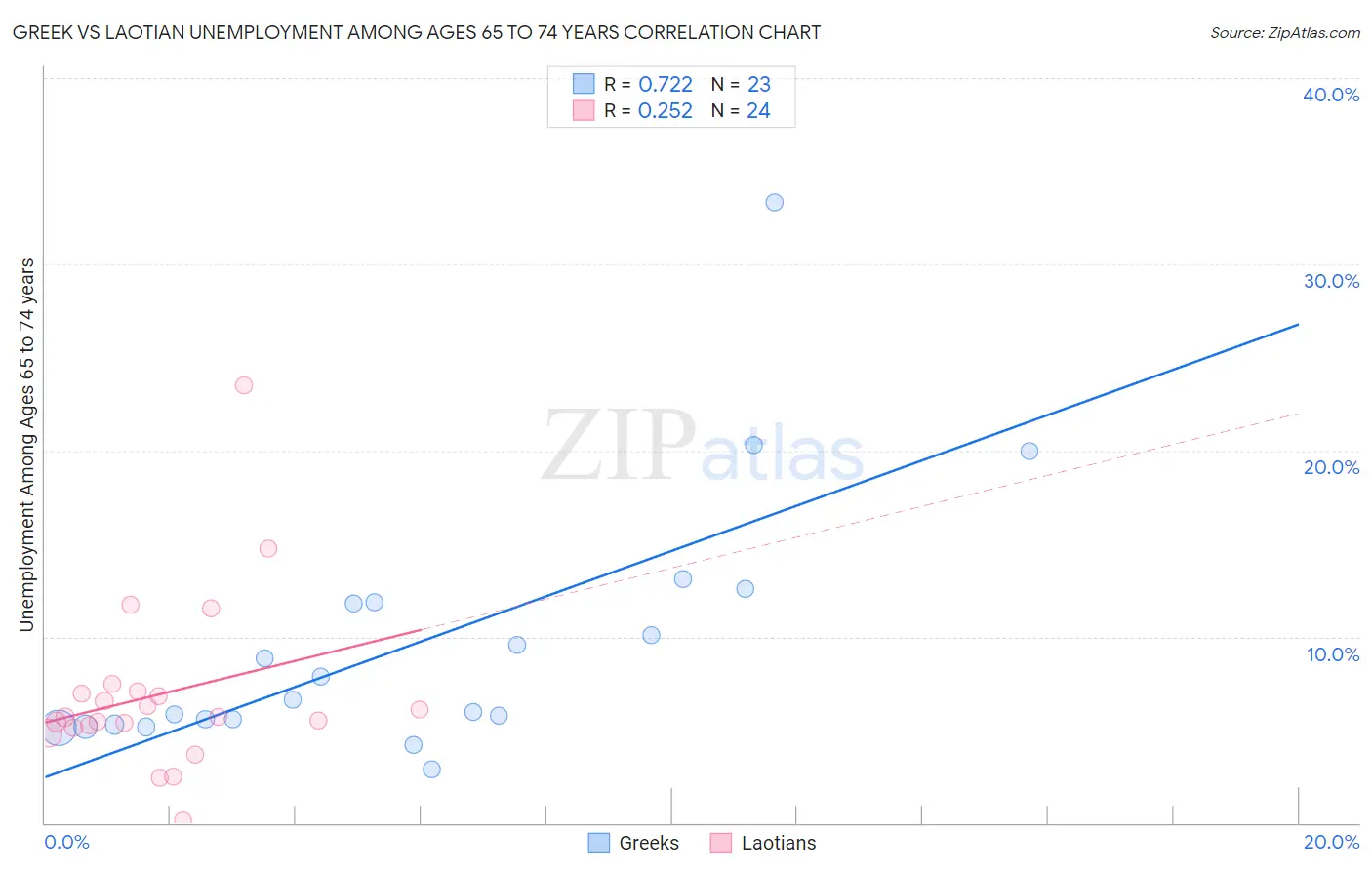 Greek vs Laotian Unemployment Among Ages 65 to 74 years