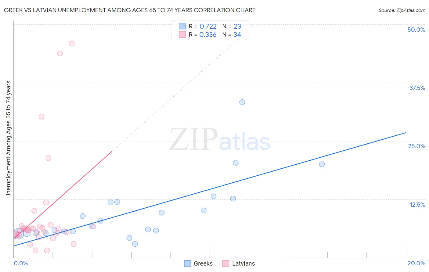 Greek vs Latvian Unemployment Among Ages 65 to 74 years