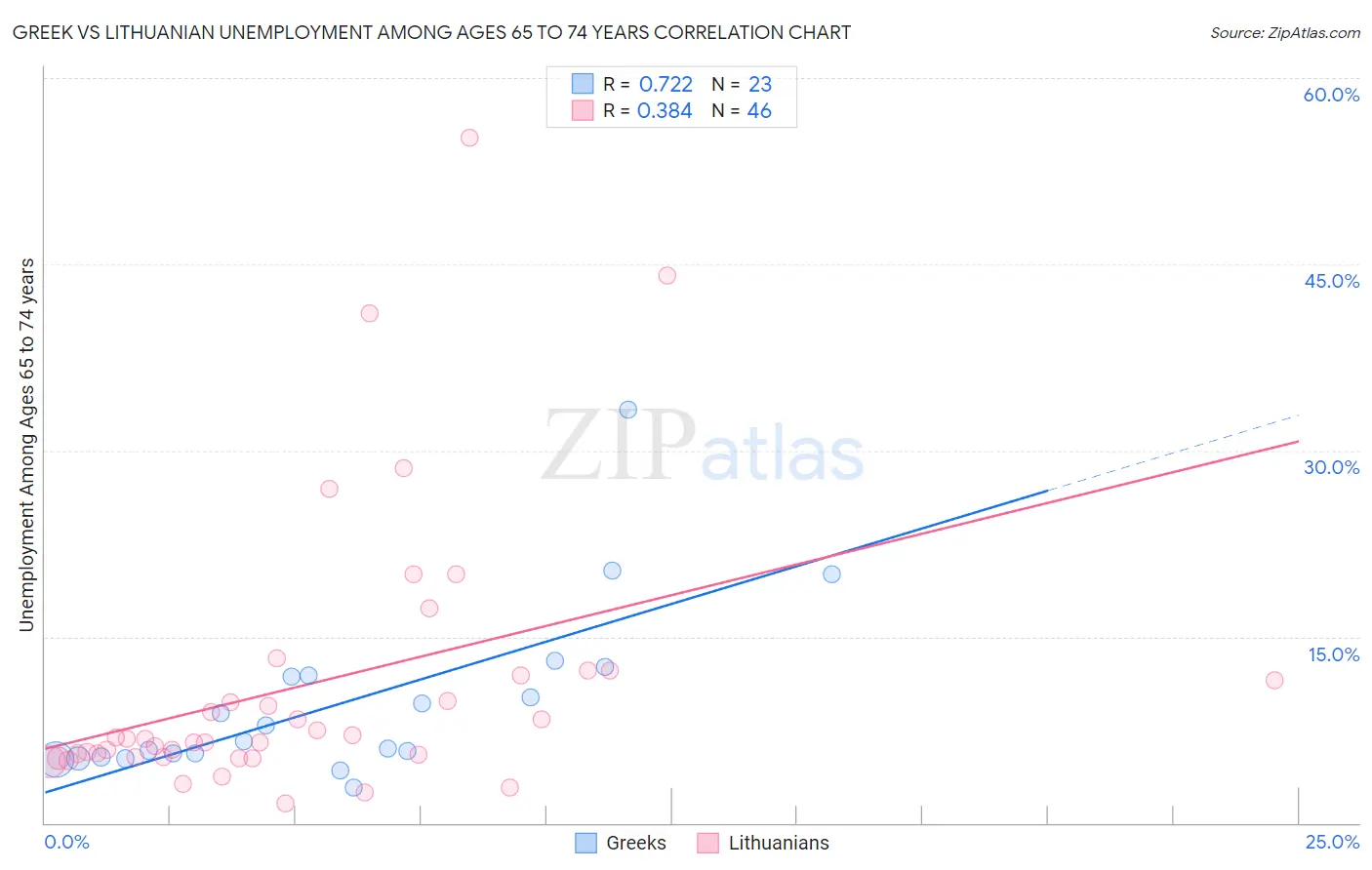 Greek vs Lithuanian Unemployment Among Ages 65 to 74 years
