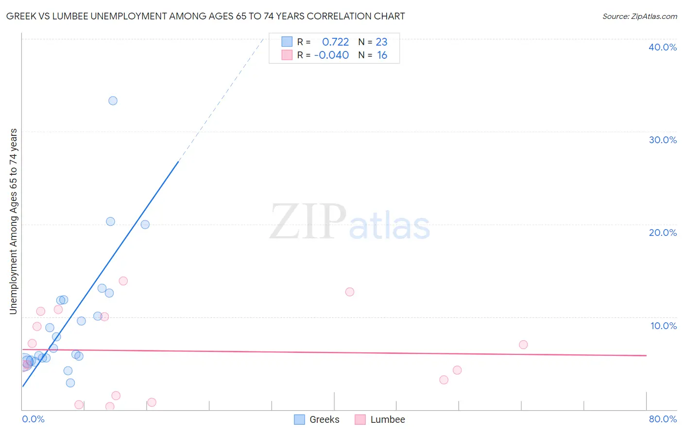 Greek vs Lumbee Unemployment Among Ages 65 to 74 years