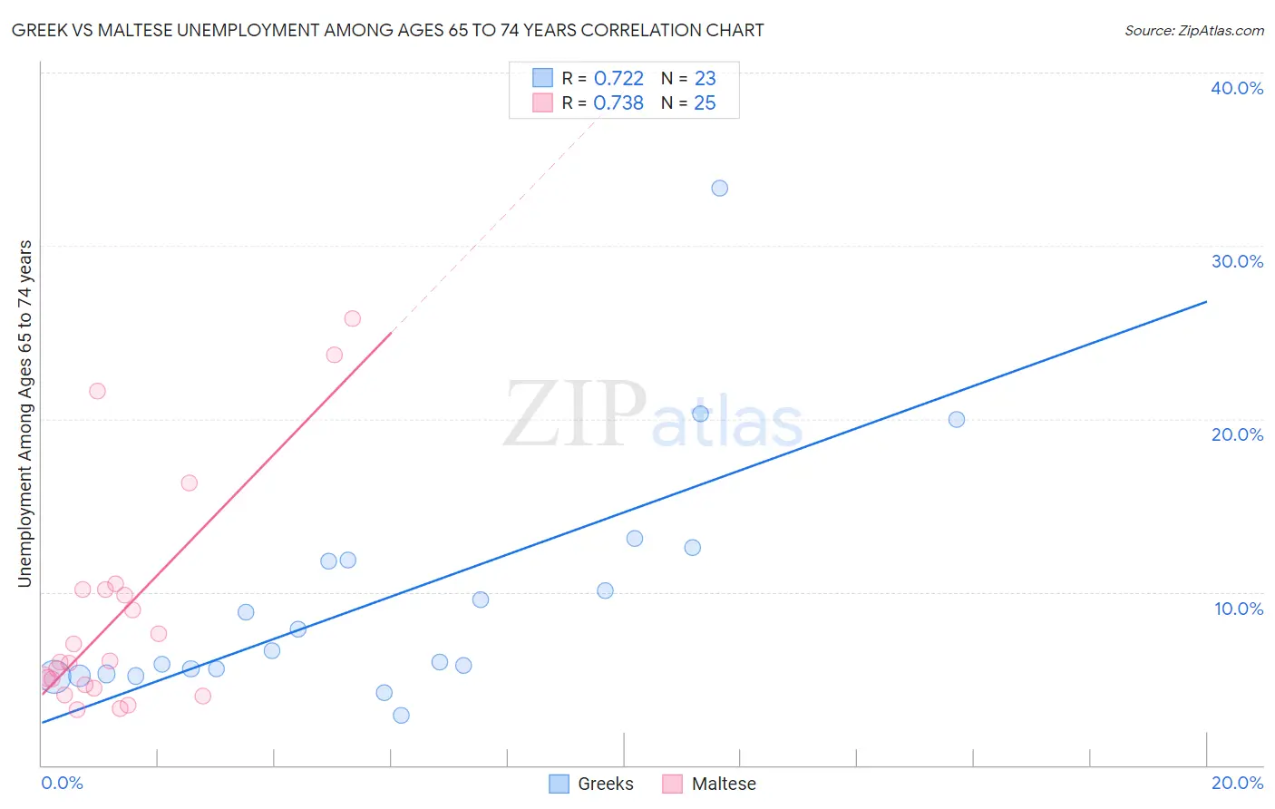 Greek vs Maltese Unemployment Among Ages 65 to 74 years