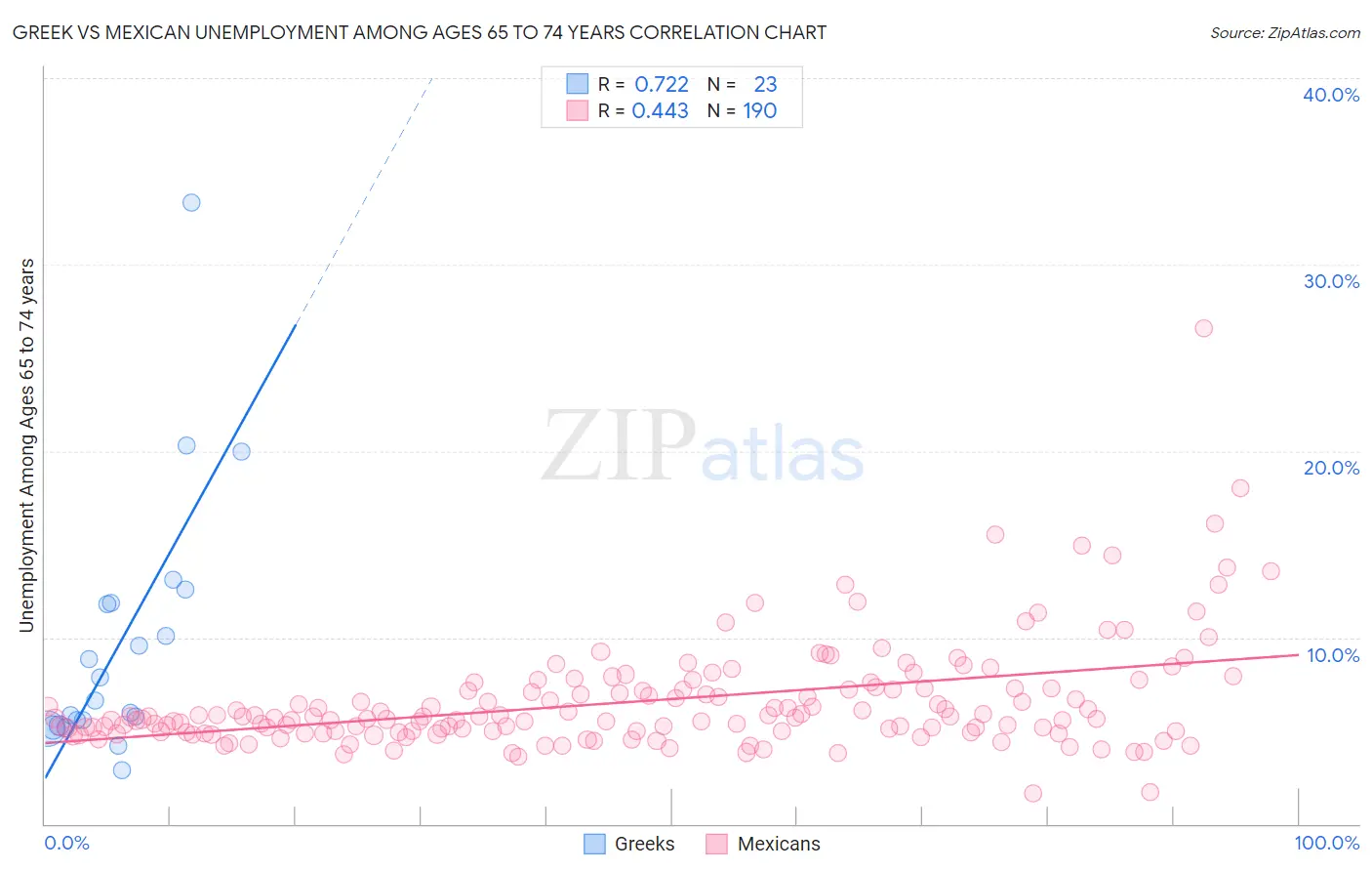 Greek vs Mexican Unemployment Among Ages 65 to 74 years