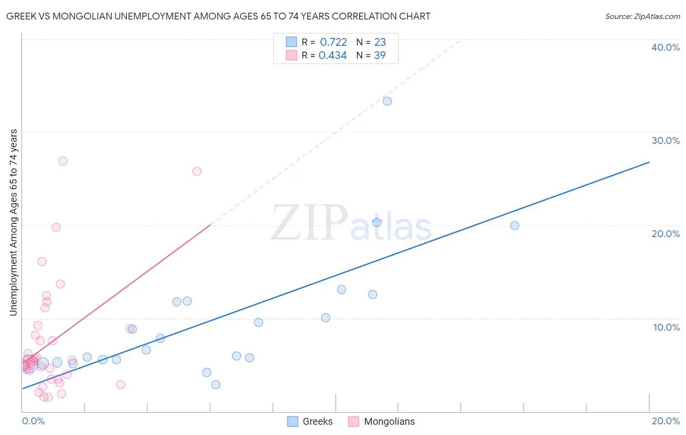 Greek vs Mongolian Unemployment Among Ages 65 to 74 years
