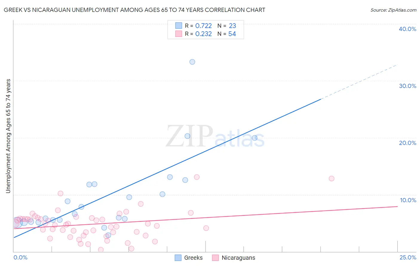 Greek vs Nicaraguan Unemployment Among Ages 65 to 74 years