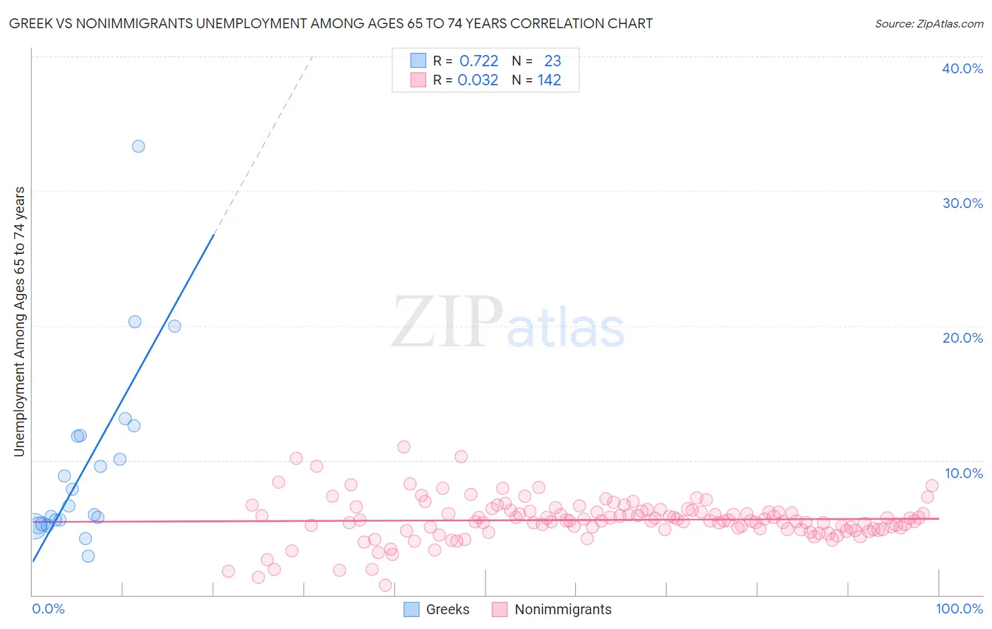 Greek vs Nonimmigrants Unemployment Among Ages 65 to 74 years