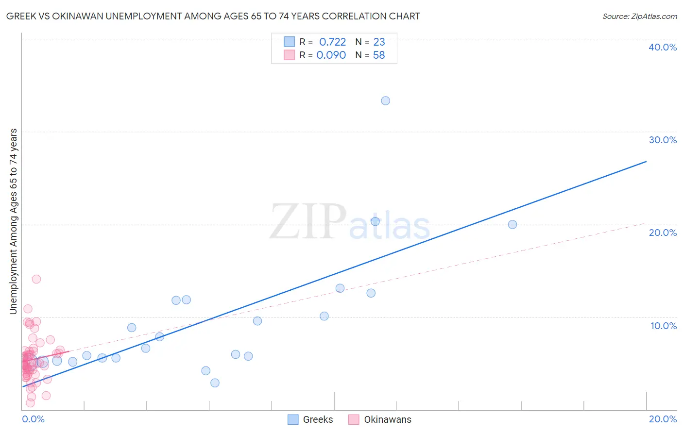 Greek vs Okinawan Unemployment Among Ages 65 to 74 years