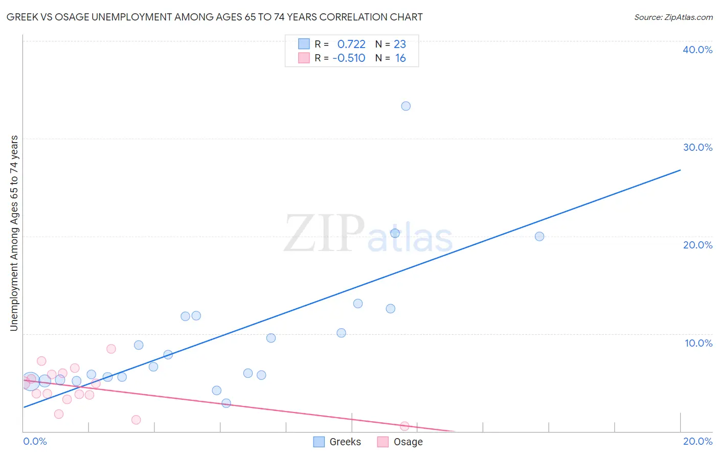 Greek vs Osage Unemployment Among Ages 65 to 74 years