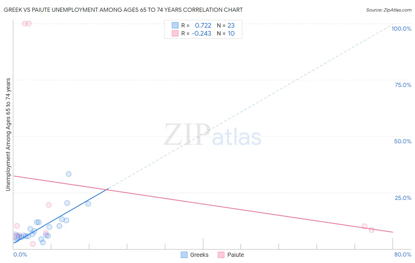 Greek vs Paiute Unemployment Among Ages 65 to 74 years