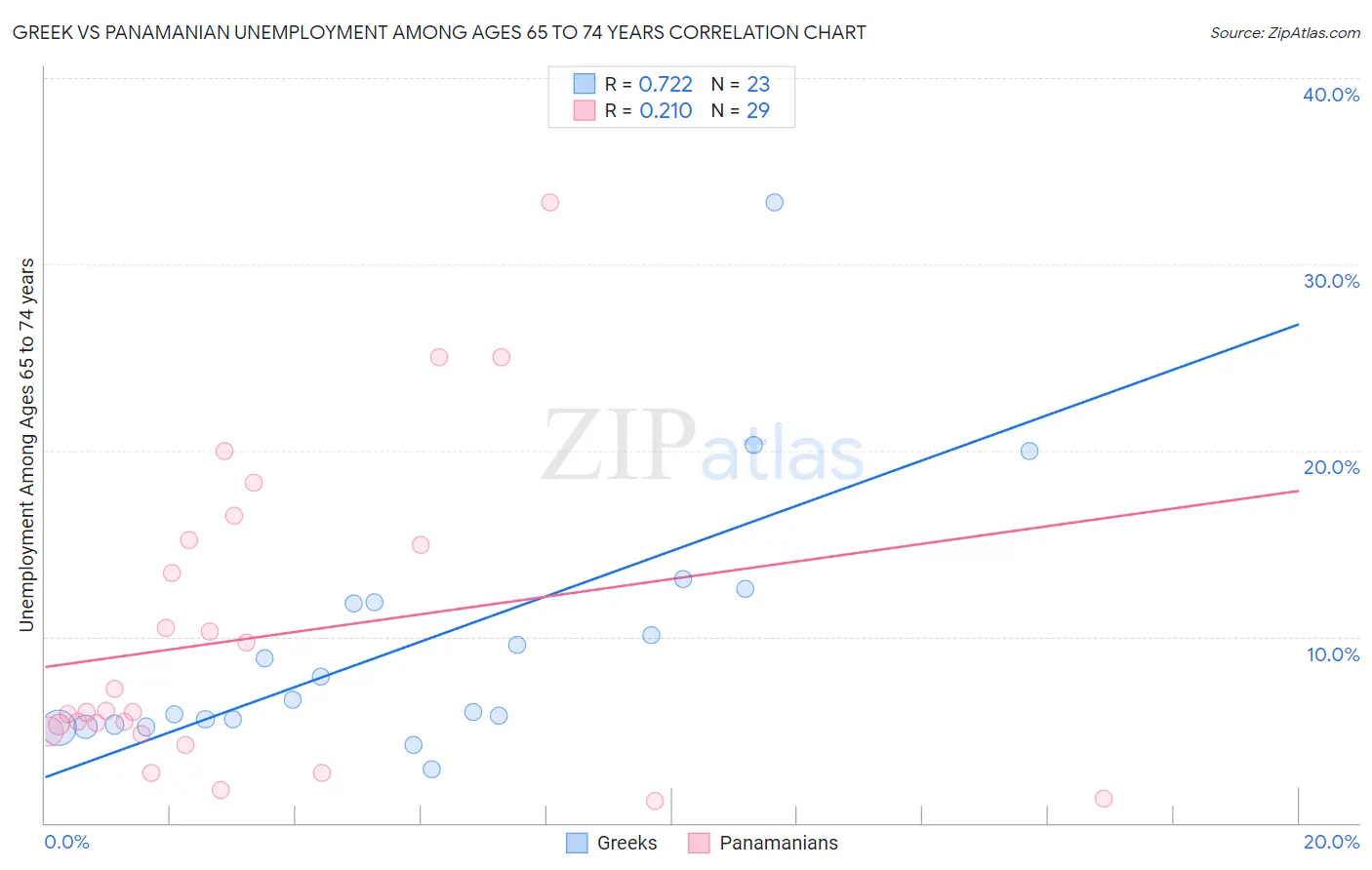 Greek vs Panamanian Unemployment Among Ages 65 to 74 years