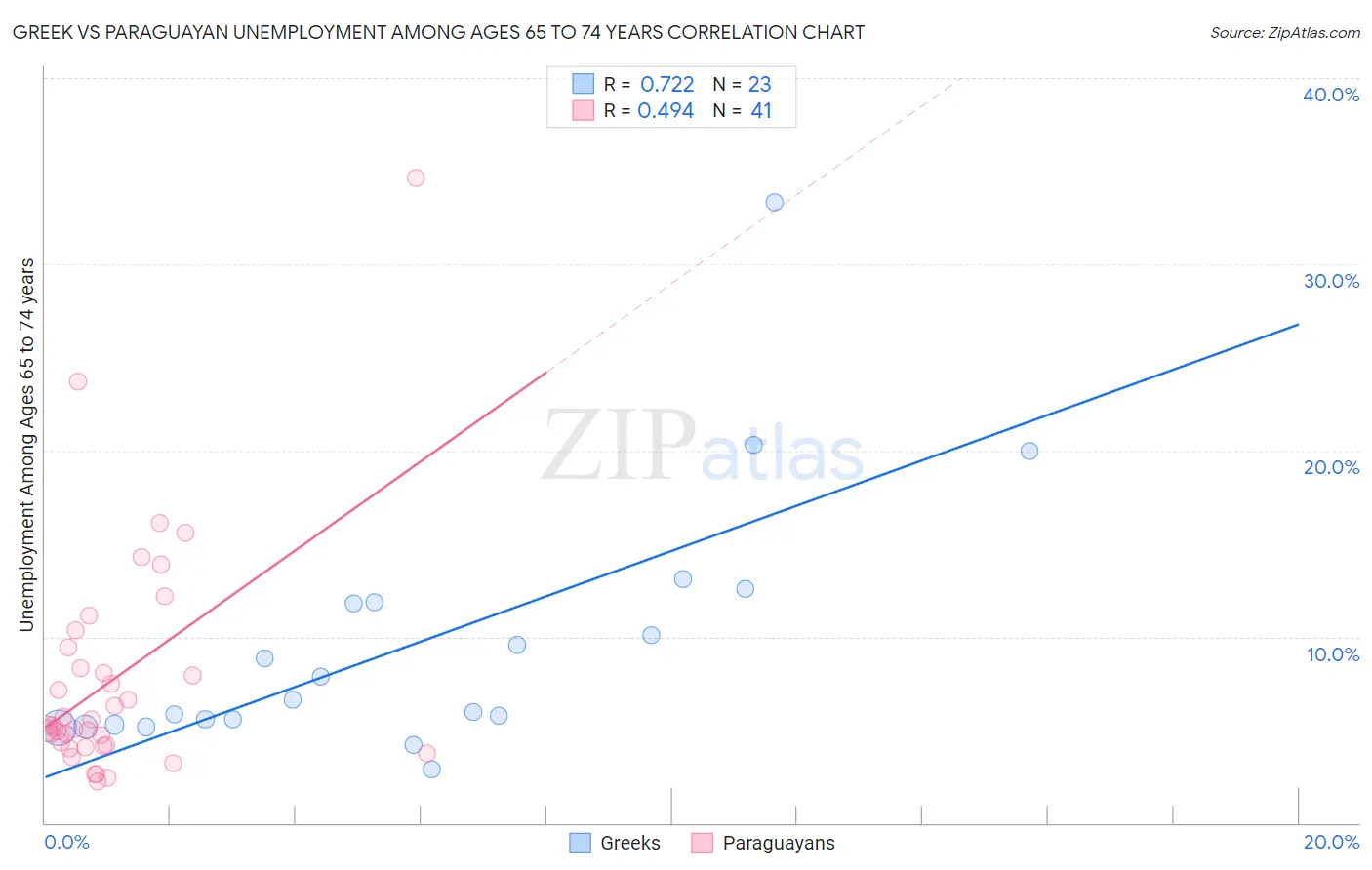 Greek vs Paraguayan Unemployment Among Ages 65 to 74 years