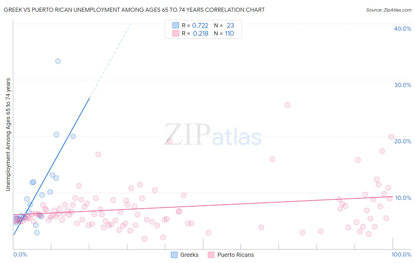 Greek vs Puerto Rican Unemployment Among Ages 65 to 74 years