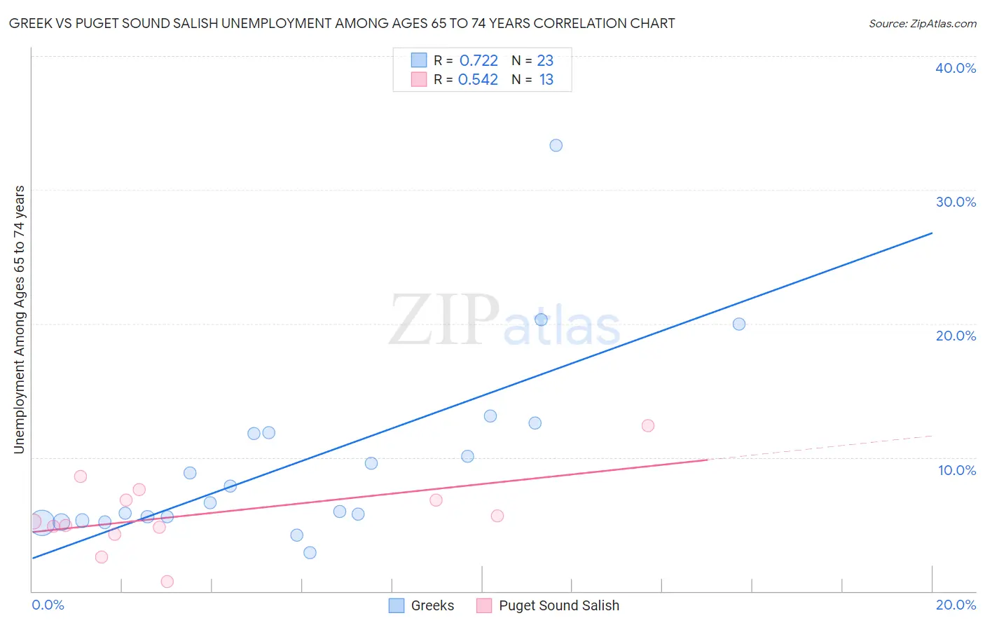 Greek vs Puget Sound Salish Unemployment Among Ages 65 to 74 years