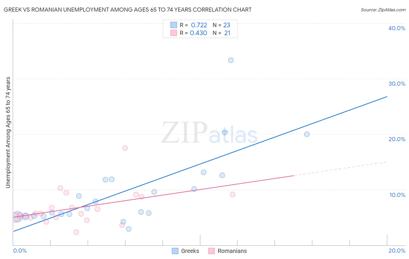 Greek vs Romanian Unemployment Among Ages 65 to 74 years