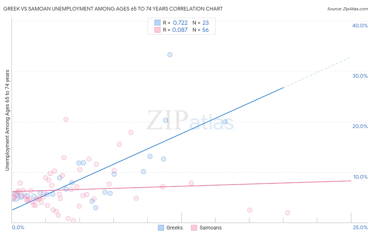 Greek vs Samoan Unemployment Among Ages 65 to 74 years