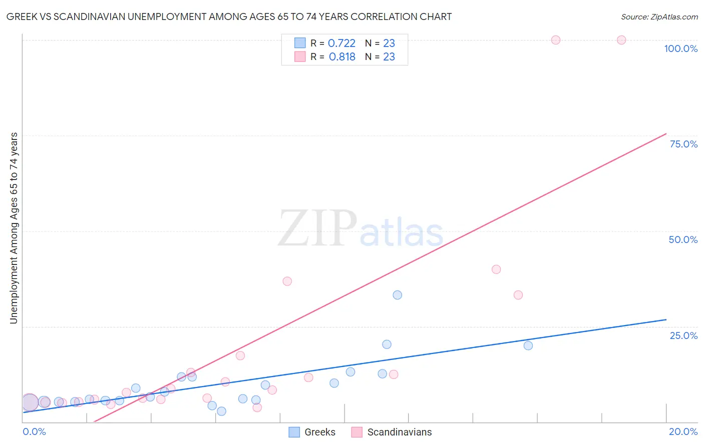 Greek vs Scandinavian Unemployment Among Ages 65 to 74 years