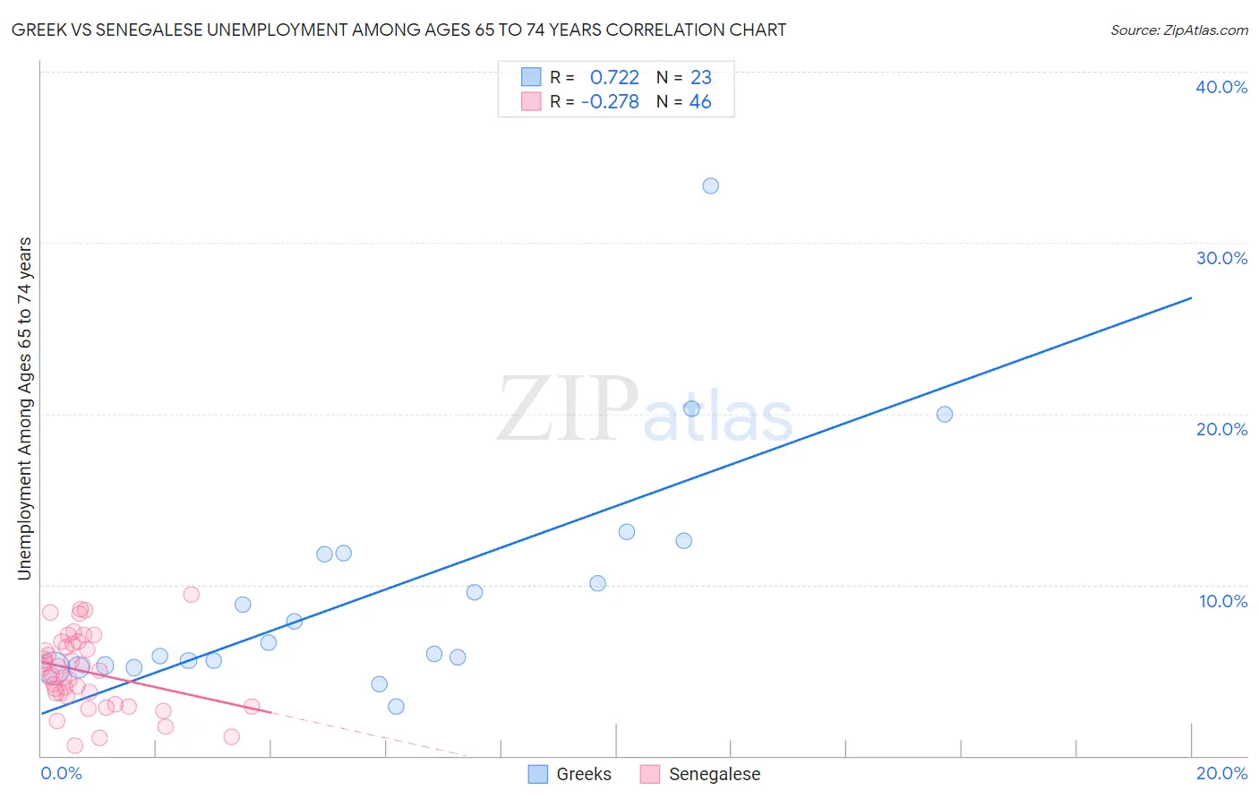 Greek vs Senegalese Unemployment Among Ages 65 to 74 years