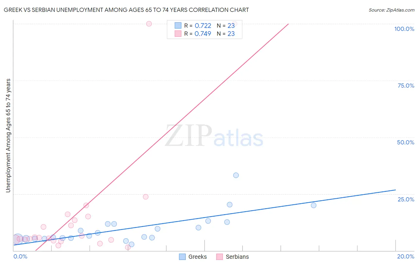 Greek vs Serbian Unemployment Among Ages 65 to 74 years