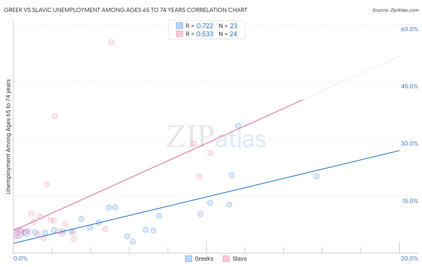 Greek vs Slavic Unemployment Among Ages 65 to 74 years