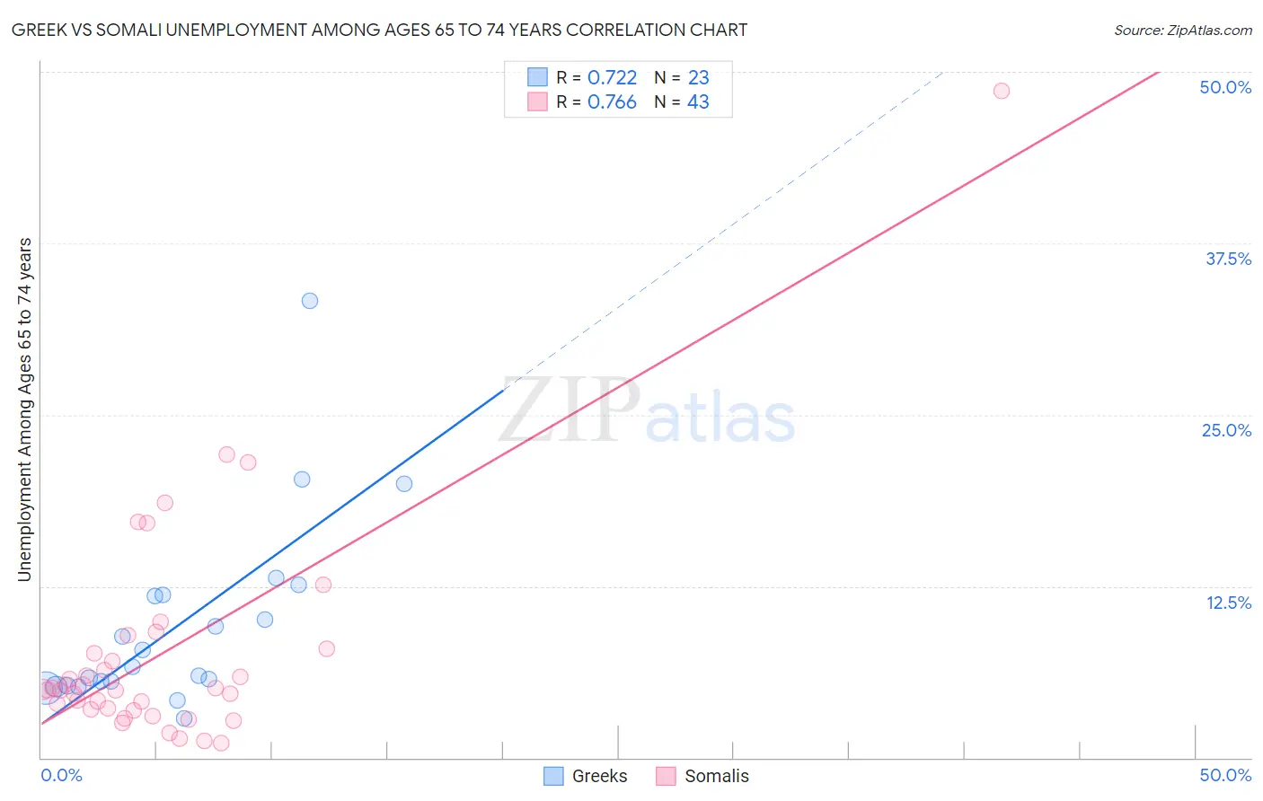 Greek vs Somali Unemployment Among Ages 65 to 74 years