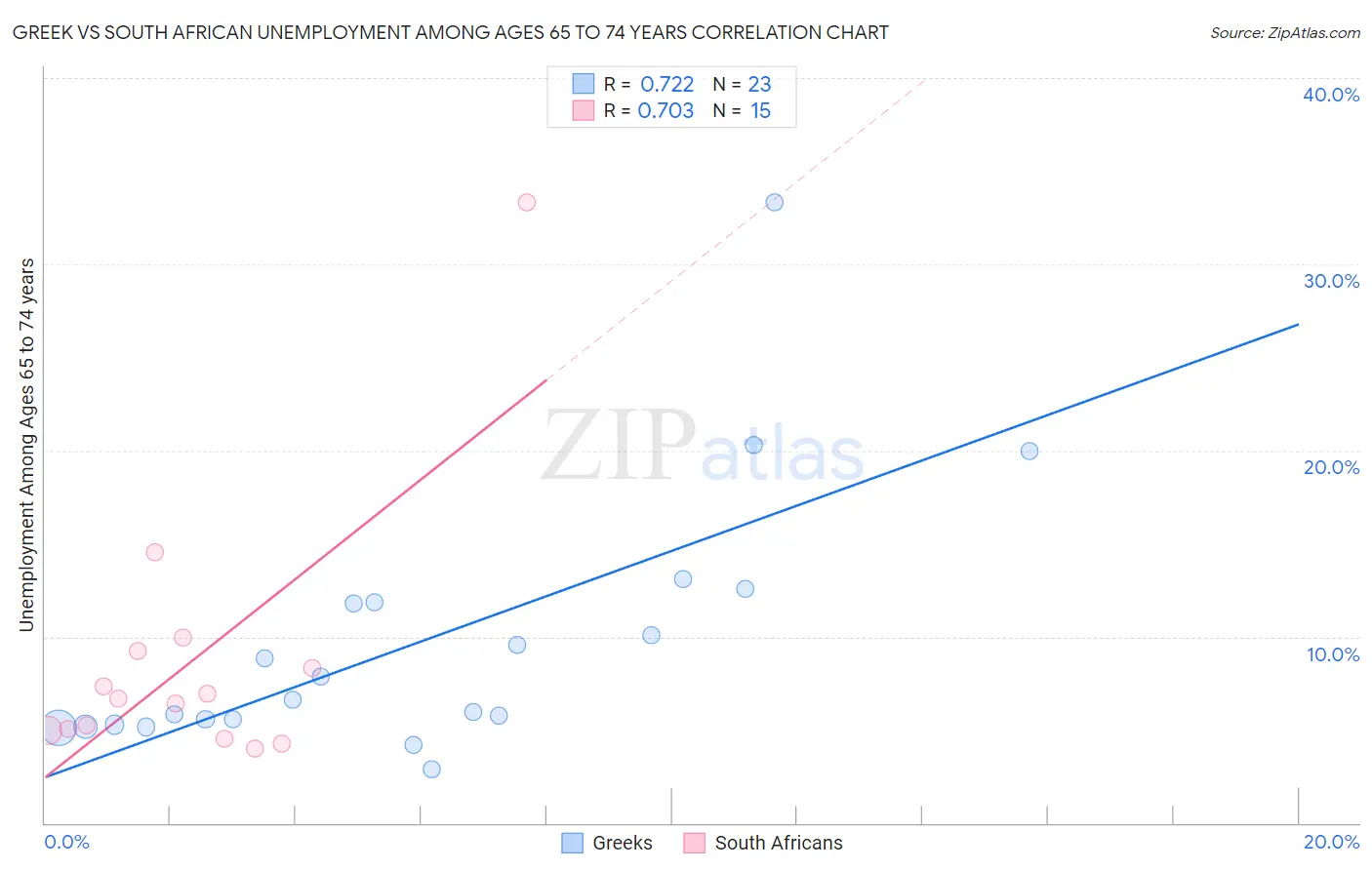 Greek vs South African Unemployment Among Ages 65 to 74 years