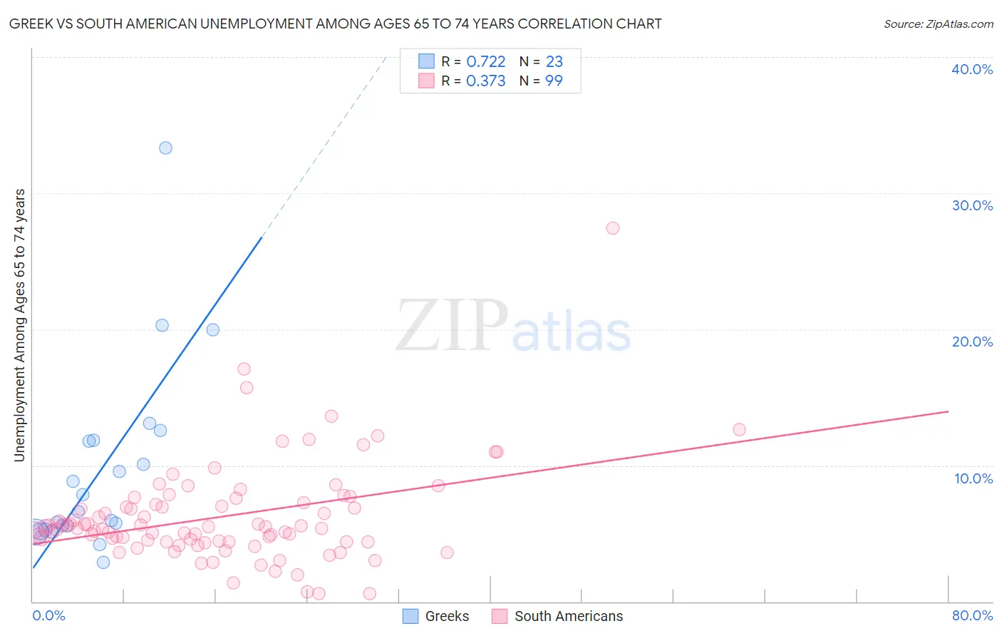 Greek vs South American Unemployment Among Ages 65 to 74 years