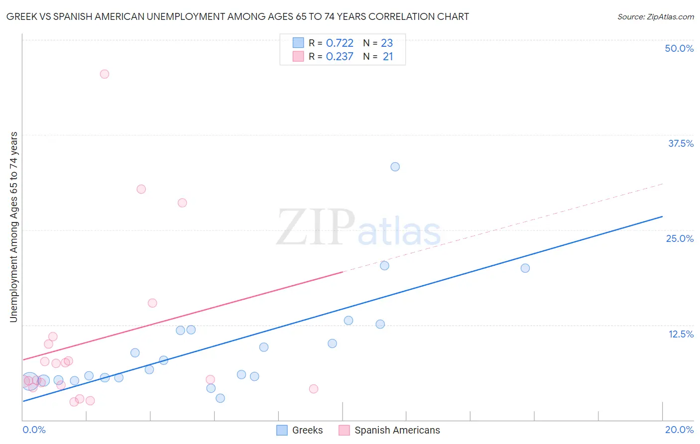 Greek vs Spanish American Unemployment Among Ages 65 to 74 years