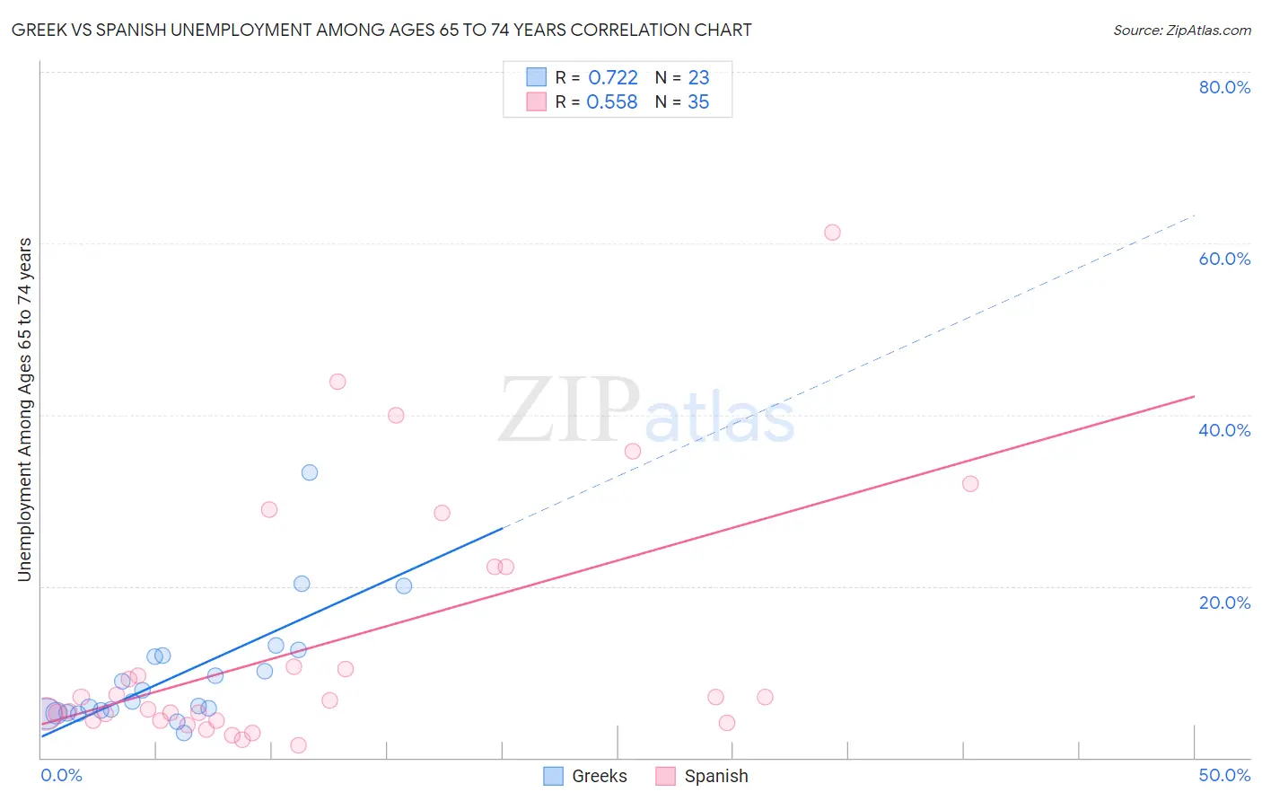 Greek vs Spanish Unemployment Among Ages 65 to 74 years
