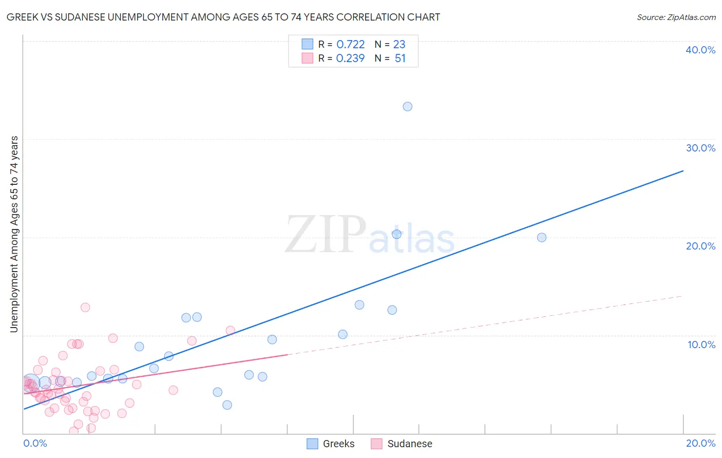 Greek vs Sudanese Unemployment Among Ages 65 to 74 years