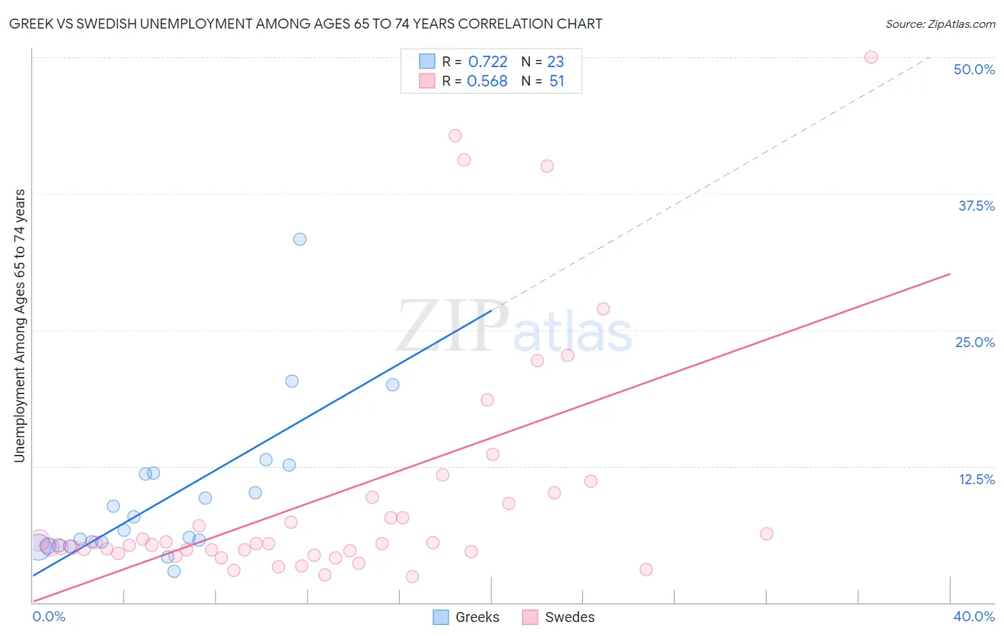 Greek vs Swedish Unemployment Among Ages 65 to 74 years