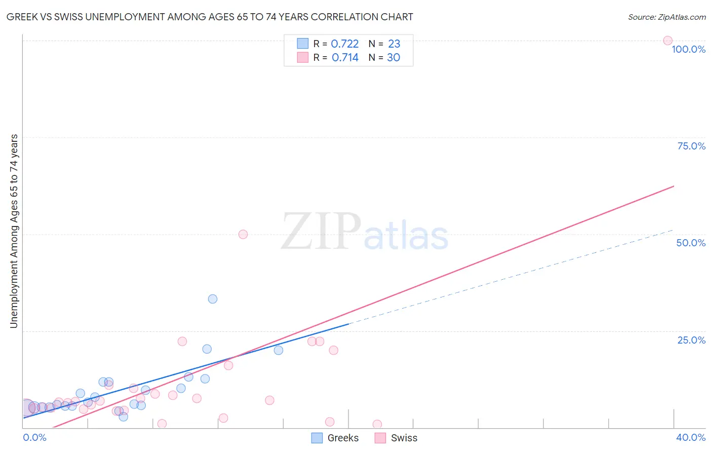 Greek vs Swiss Unemployment Among Ages 65 to 74 years