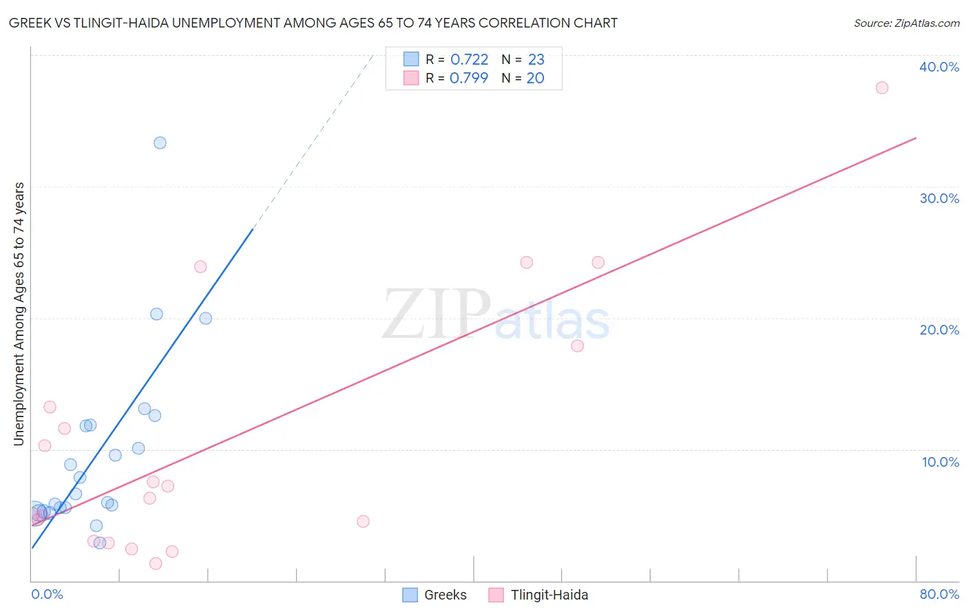 Greek vs Tlingit-Haida Unemployment Among Ages 65 to 74 years