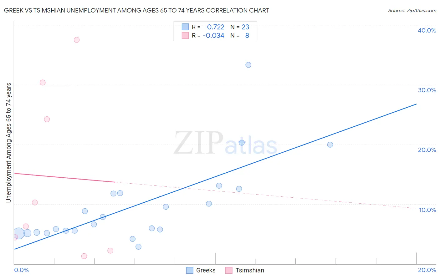 Greek vs Tsimshian Unemployment Among Ages 65 to 74 years