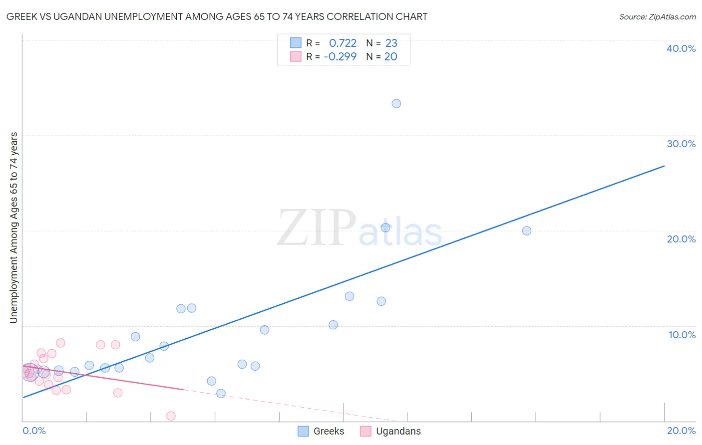 Greek vs Ugandan Unemployment Among Ages 65 to 74 years