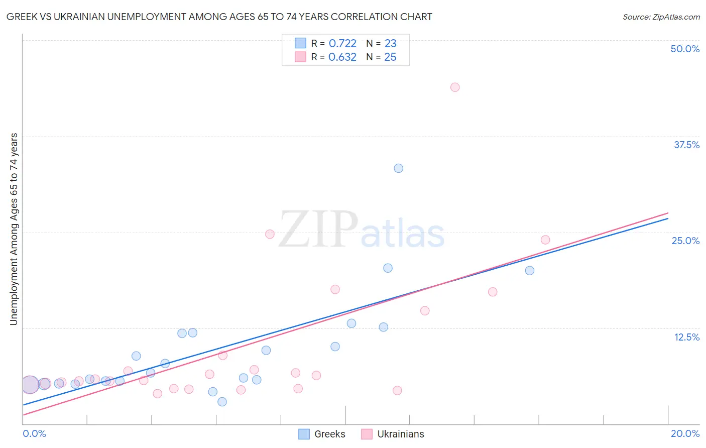 Greek vs Ukrainian Unemployment Among Ages 65 to 74 years