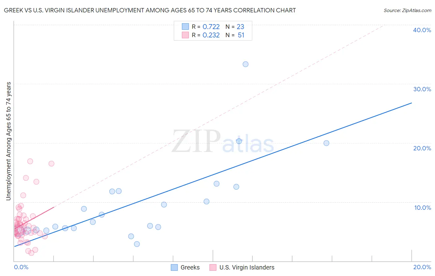 Greek vs U.S. Virgin Islander Unemployment Among Ages 65 to 74 years