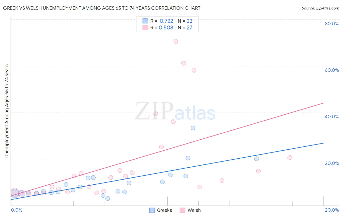 Greek vs Welsh Unemployment Among Ages 65 to 74 years