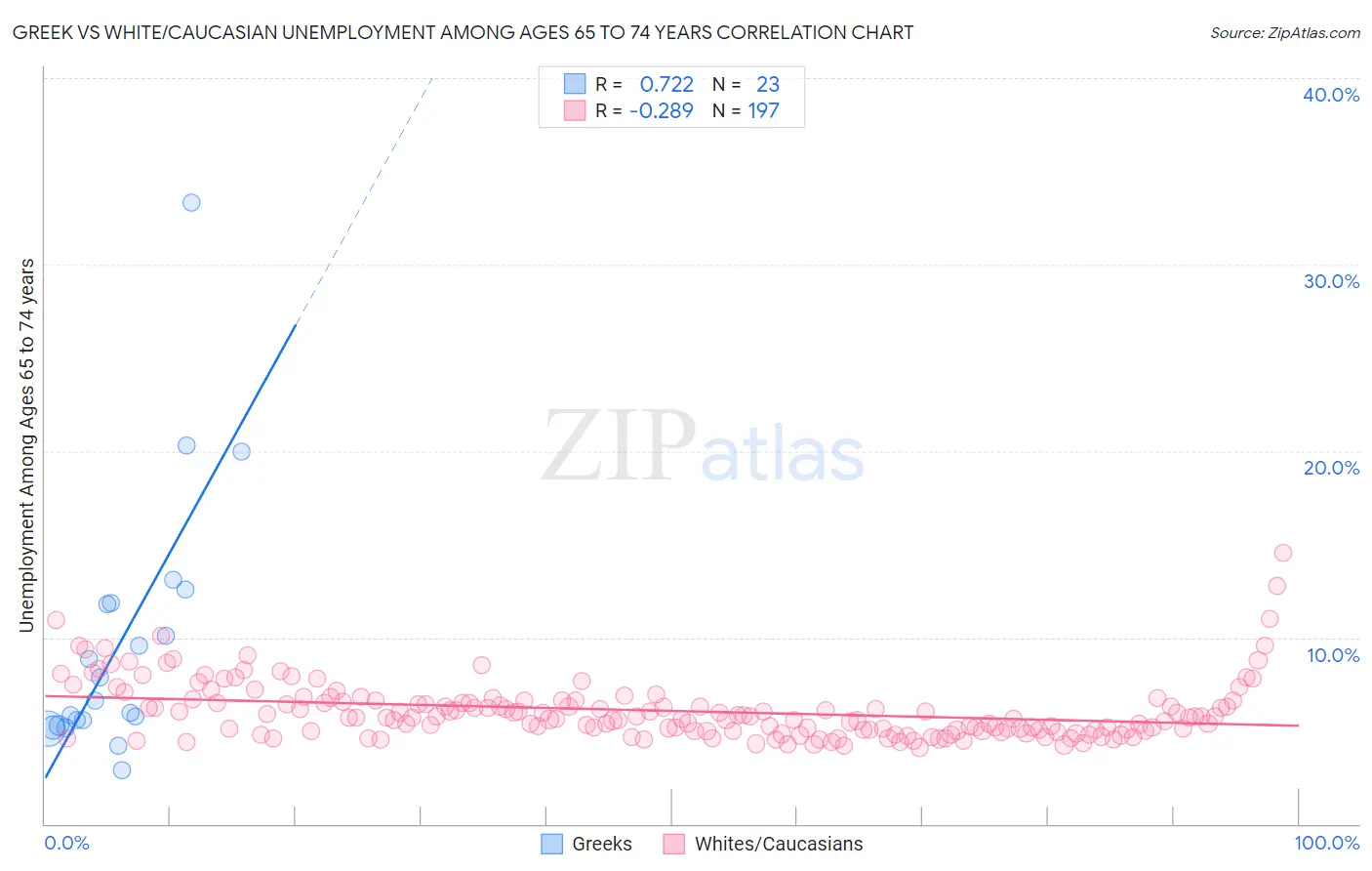 Greek vs White/Caucasian Unemployment Among Ages 65 to 74 years