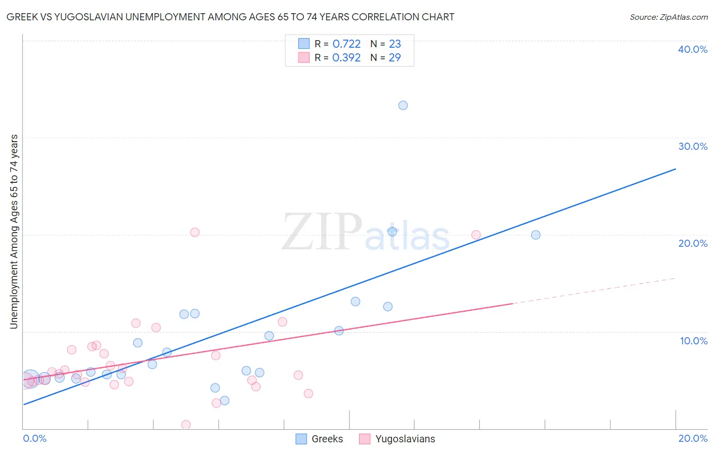 Greek vs Yugoslavian Unemployment Among Ages 65 to 74 years