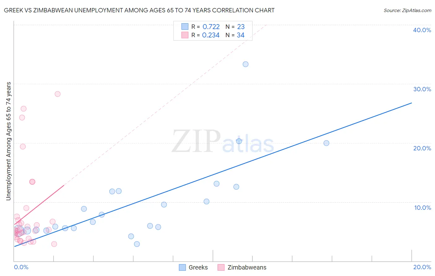 Greek vs Zimbabwean Unemployment Among Ages 65 to 74 years