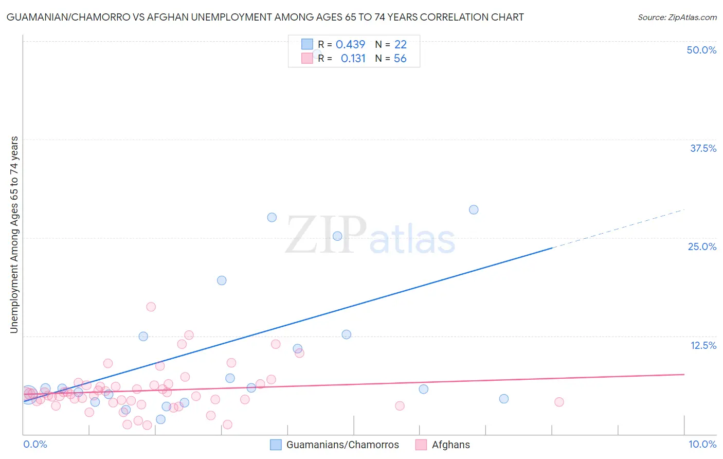 Guamanian/Chamorro vs Afghan Unemployment Among Ages 65 to 74 years