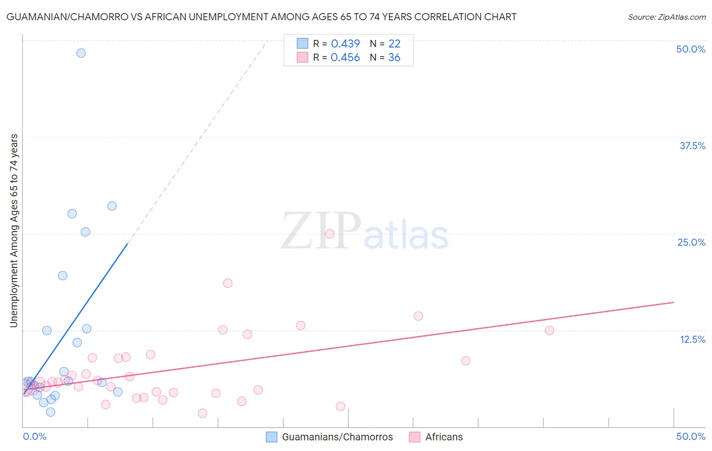 Guamanian/Chamorro vs African Unemployment Among Ages 65 to 74 years