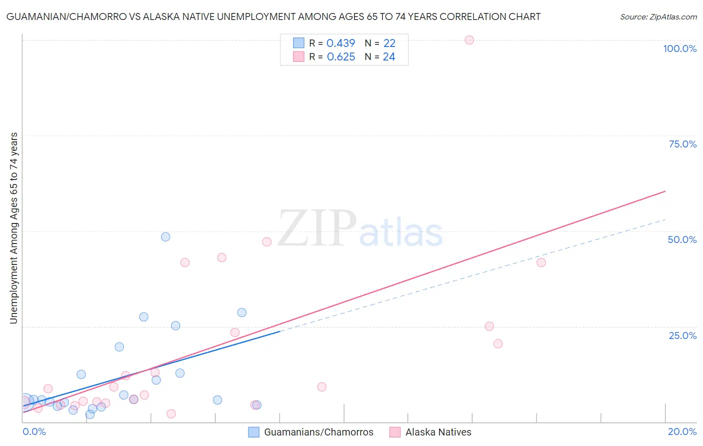 Guamanian/Chamorro vs Alaska Native Unemployment Among Ages 65 to 74 years