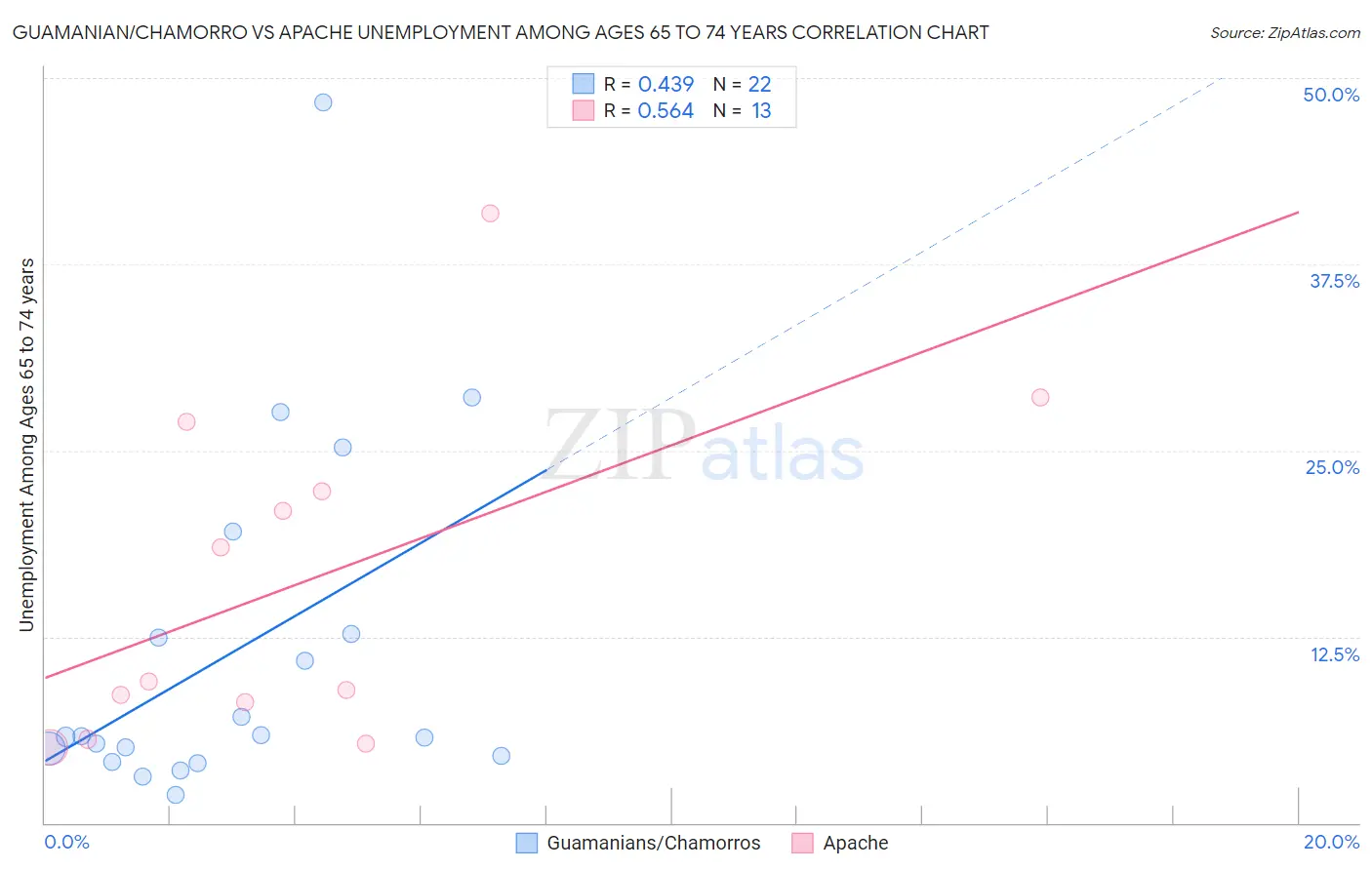 Guamanian/Chamorro vs Apache Unemployment Among Ages 65 to 74 years